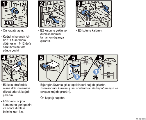 İşlem prosedürü gösterimi