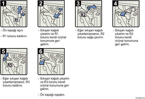 İşlem prosedürü gösterimi