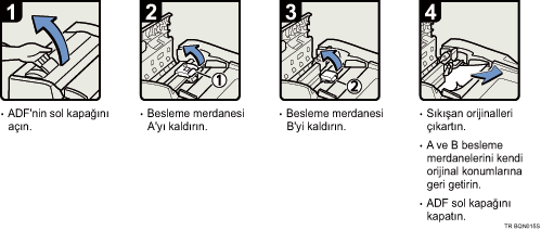 İşlem prosedürü gösterimi