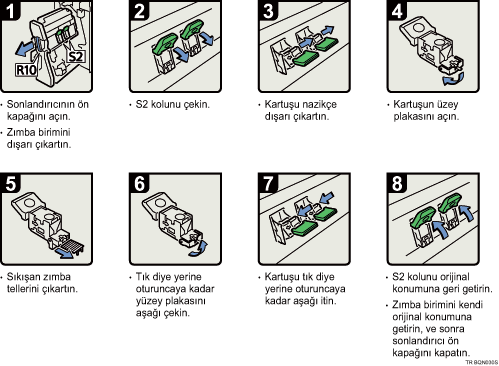 İşlem prosedürü gösterimi