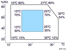 Illustration of Permissible Range
