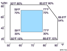 Illustration of Permissible Range