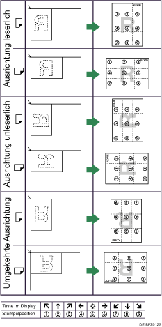 Die Abbildung zeigt die Stempelposition