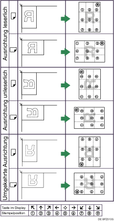 Die Abbildung zeigt die Stempelposition