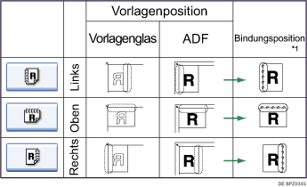 Abbildung Vorlagenausrichtung und Bindungsposition