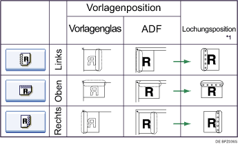 Abbildung Vorlagenausrichtung und Bindungsposition