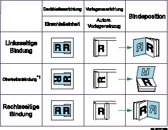 Abbildung: Ausrichtung und Bindepositionen von Umschl&auml;gen und Vorlagen