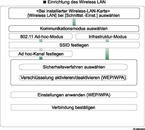 Abbildung der Einrichtung von Wireless-LAN