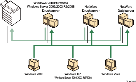 Die Abbildung zeigt die Verwendung des Netzwerks