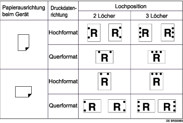 Die Abbildung zeigt die Lochposition