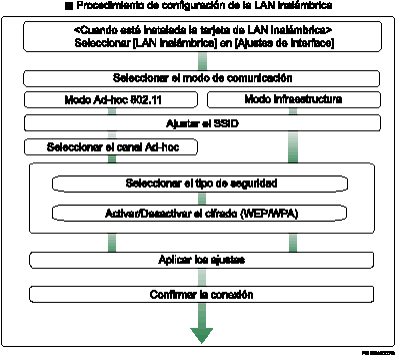 ilustraci&oacute;n del procedimiento de configuraci&oacute;n de LAN inal&aacute;mbrica