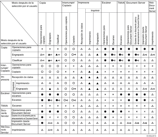 Cuadro de compatibilidad de funciones