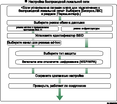 Иллюстрация процедуры настройки беспроводной ЛВС