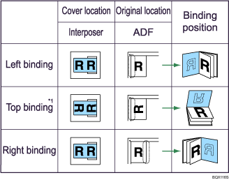 Illustration of the orientation and binding positions of covers and originals