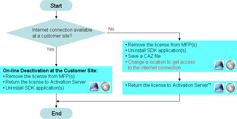 Deactivation Procedure Using Remote Manager V2.4