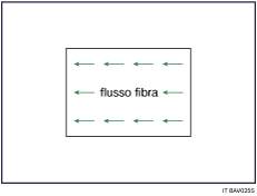 Illustrazione dell'andamento delle fibre