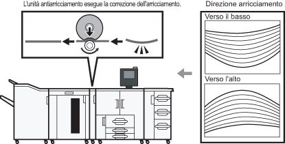 Illustrazione risultato correzione arricciamento