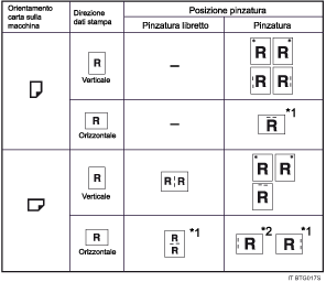 Illustrazione posizione di pinzatura