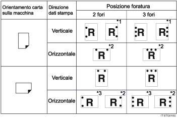 Illustrazione posizione di perforazione