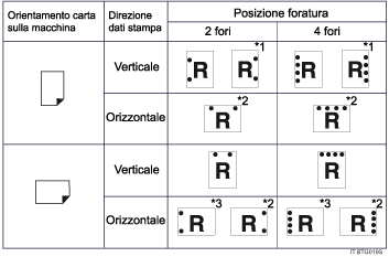 Illustrazione posizione di perforazione