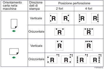 Illustrazione posizione di perforazione