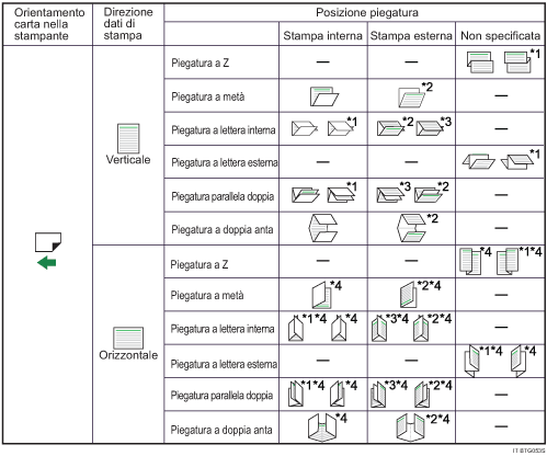 Illustrazione della posizione di piegatura 