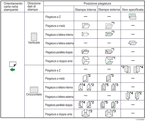 Illustrazione della posizione di piegatura 