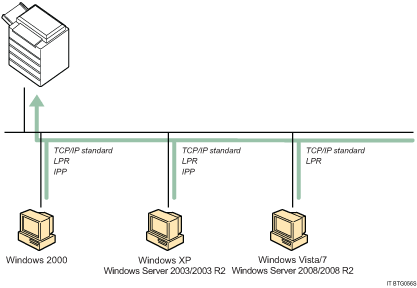 Illustrazione della porta di stampa di Windows