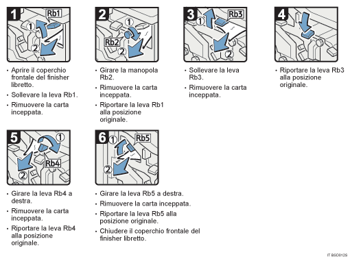 Illustrazione della procedura operativa.