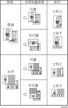 雙面影印圖示說明