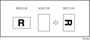 旋轉影印圖示說明