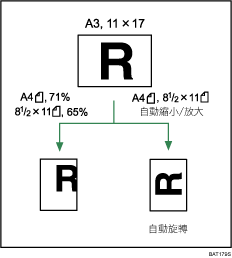 自動縮小／放大的圖示說明