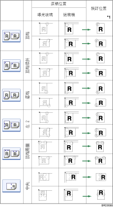 裝訂位置圖示說明