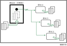 記憶傳送圖示說明