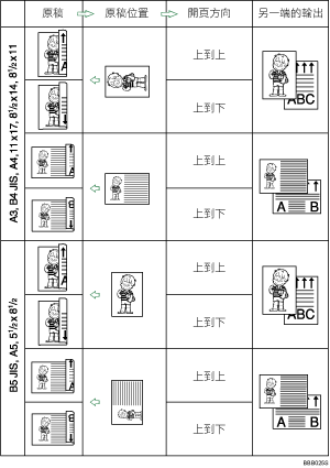 原稿位置與頁面開啟方向圖示說明