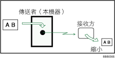 使用自動縮小進行傳送的圖示說明