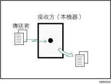 立即接收圖示說明