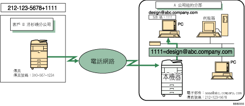 使用SUB碼傳閱已接收文件的圖示說明