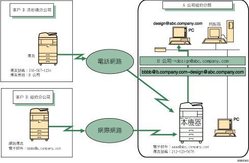 自動轉傳已接收到的文件圖示說明