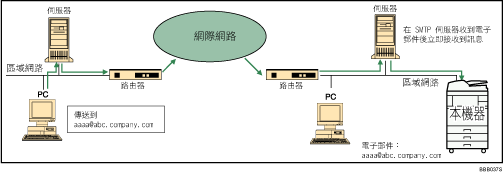 電子郵件SMTP接收的圖示說明