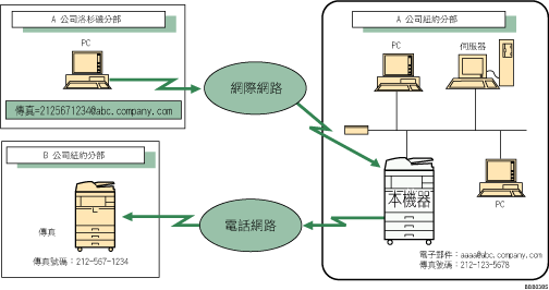 透過SMTP接收傳閱電子郵件的圖示說明