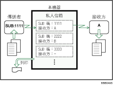 私人信箱圖示說明