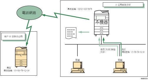 從電腦傳送傳真文件的圖示說明