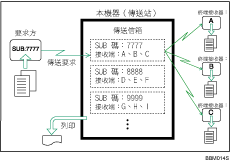 轉傳信箱圖示說明