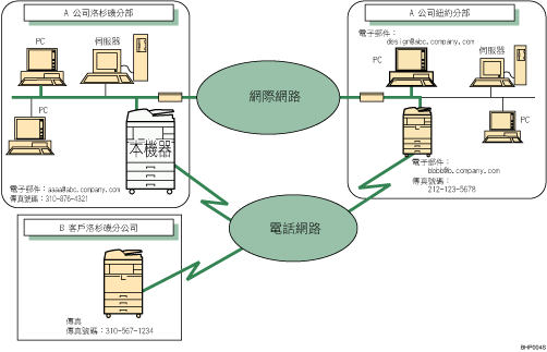 電子郵件傳送圖示說明