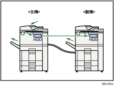 連接兩部機器以進行影印的圖例