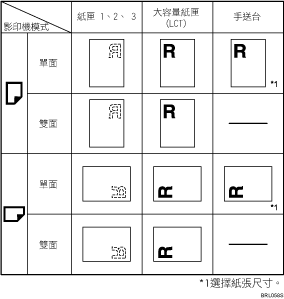 紙張方向的圖示說明