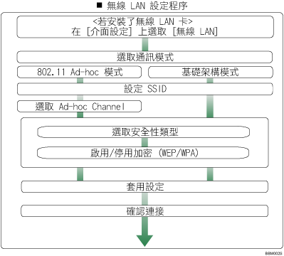 無線區域網路設定步驟圖例