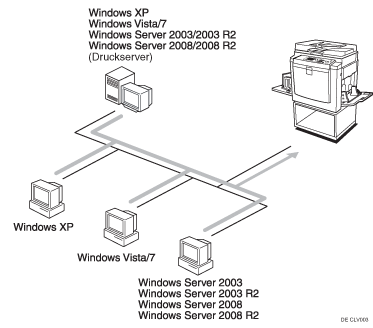Darstellung des Druckers in einem Netzwerk