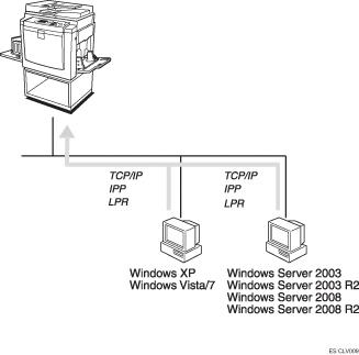 Ilustración de impresión sin un servidor de impresión
